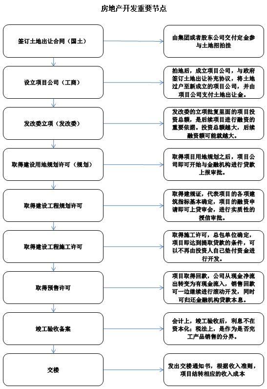 房地产开发基本流程 每一位房地产人必须掌握的关键步骤