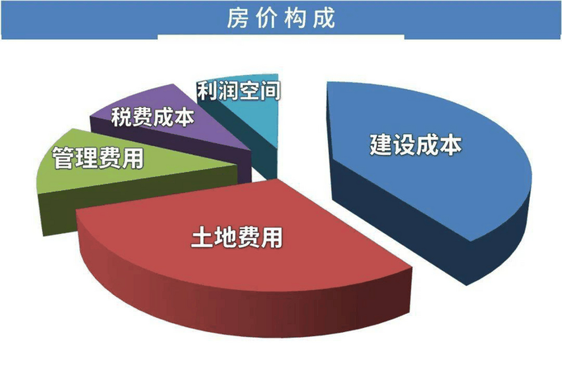 房地产的开发成本主要包括以下几个方面: 1.